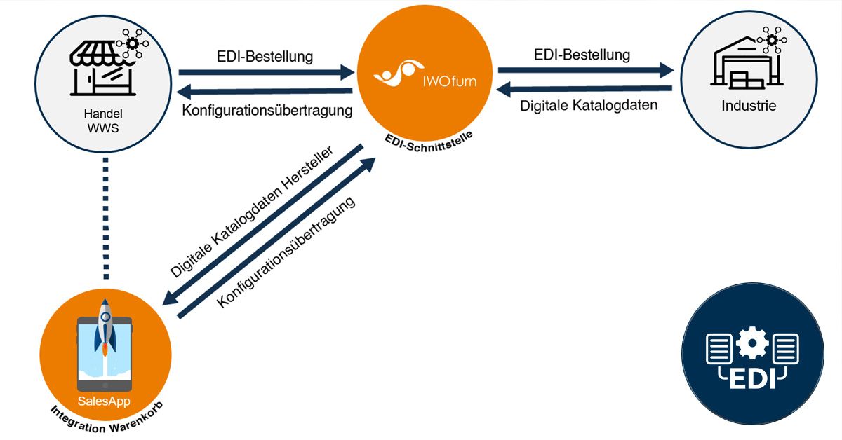 Salesapp Edi Neu Grafik