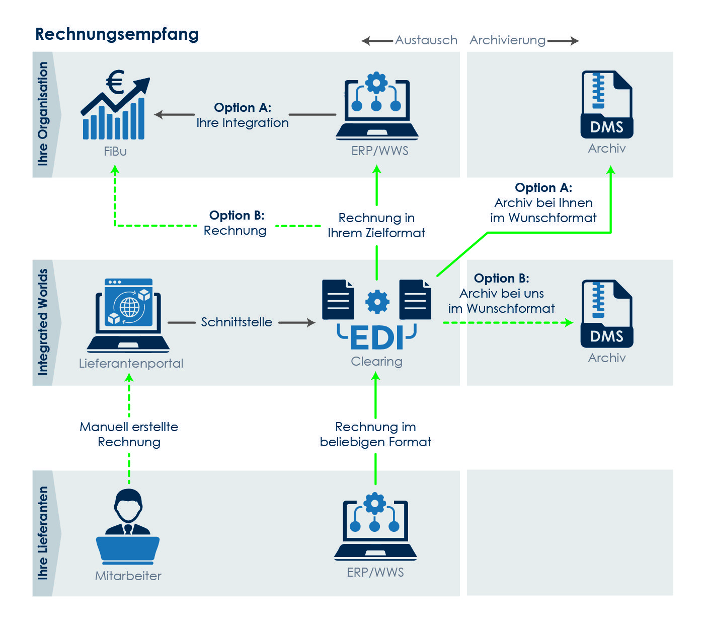 Grafik E Rechnung Empfang